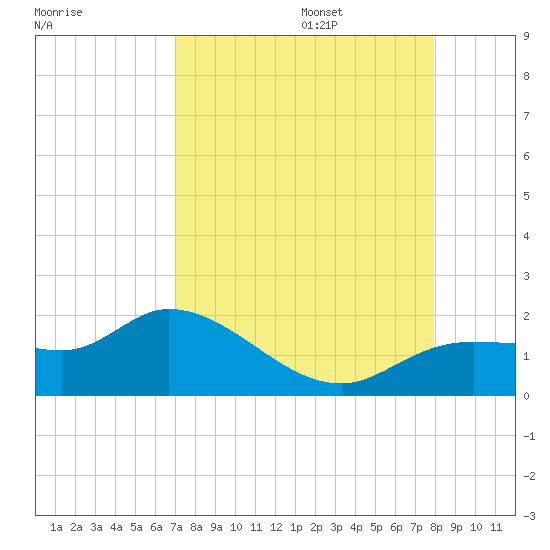 Matlacha tide chart for Sunday, August 25, 2024