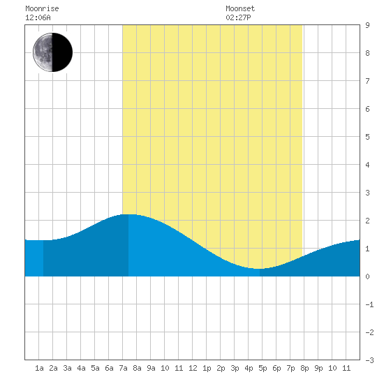 Matlacha tide chart for Monday, August 26, 2024