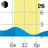 Matlacha tide chart for Monday, August 26, 2024