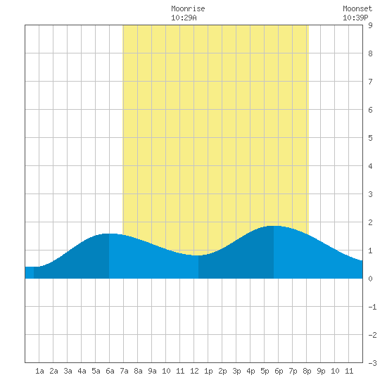 Matlacha tide chart for Thursday, August 8, 2024