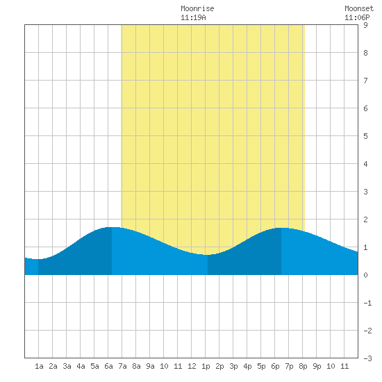 Matlacha tide chart for Friday, August 9, 2024