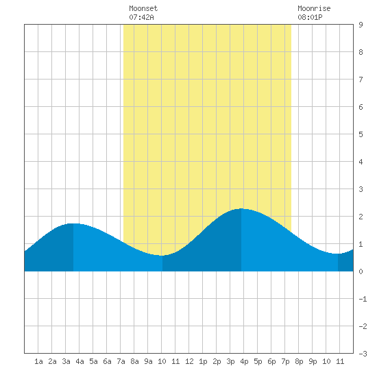 Matlacha tide chart for Wednesday, September 18, 2024