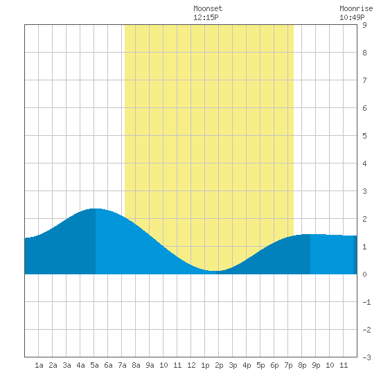 Matlacha tide chart for Sunday, September 22, 2024