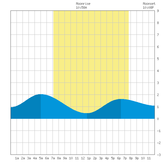 Matlacha tide chart for Saturday, September 7, 2024