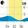 Matlacha tide chart for Thursday, October 10, 2024