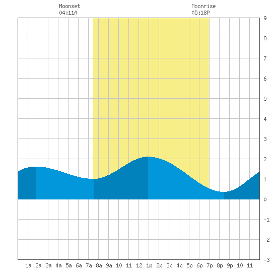Matlacha tide chart for Monday, October 14, 2024