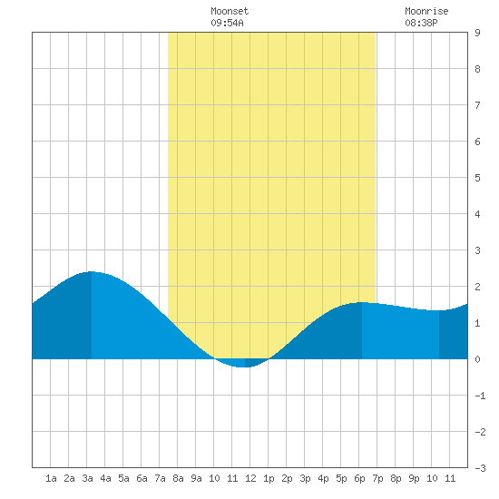Matlacha tide chart for Saturday, October 19, 2024