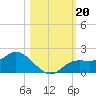 Matlacha tide chart for Sunday, October 20, 2024