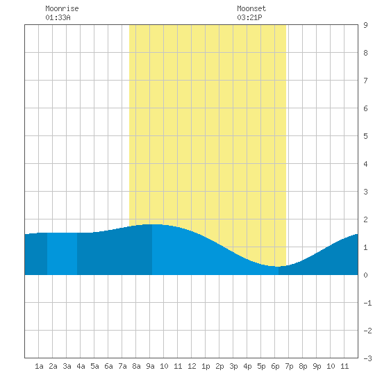 Matlacha tide chart for Friday, October 25, 2024