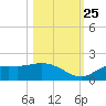 Matlacha tide chart for Friday, October 25, 2024