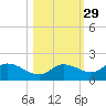 Matlacha tide chart for Tuesday, October 29, 2024