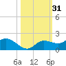 Matlacha tide chart for Thursday, October 31, 2024