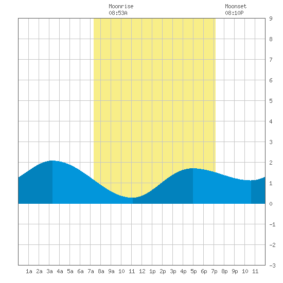 Matlacha tide chart for Friday, October 4, 2024