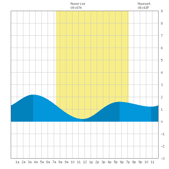 Matlacha tide chart for Saturday, October 5, 2024