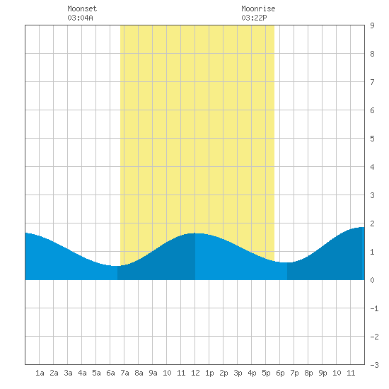 Matlacha tide chart for Tuesday, November 12, 2024