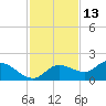 Matlacha tide chart for Wednesday, November 13, 2024