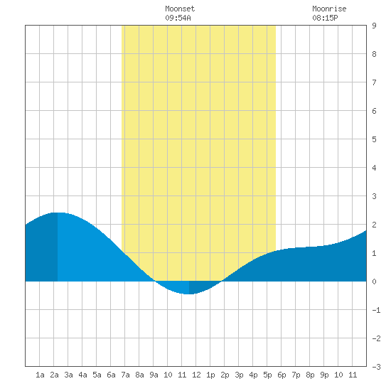 Matlacha tide chart for Monday, November 18, 2024