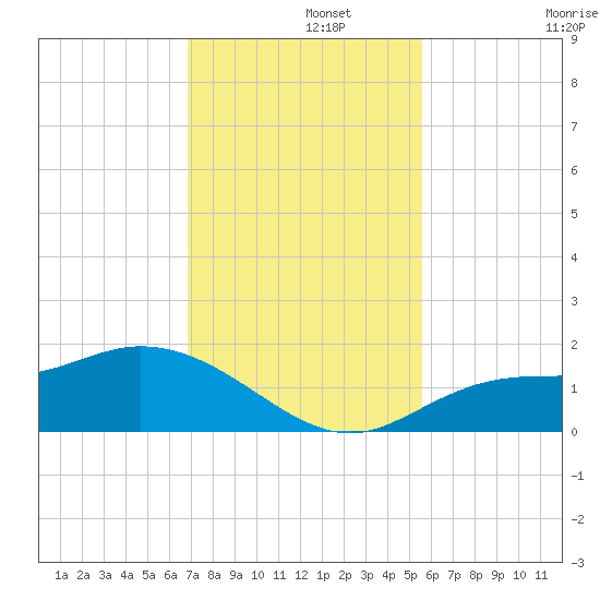 Matlacha tide chart for Thursday, November 21, 2024