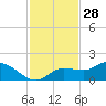 Matlacha tide chart for Thursday, November 28, 2024