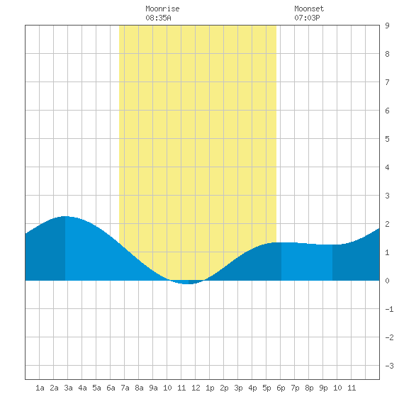 Matlacha tide chart for Sunday, November 3, 2024