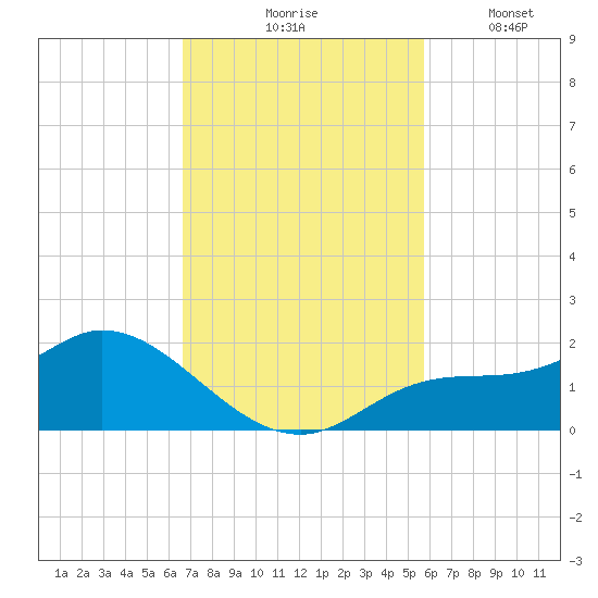 Matlacha tide chart for Tuesday, November 5, 2024