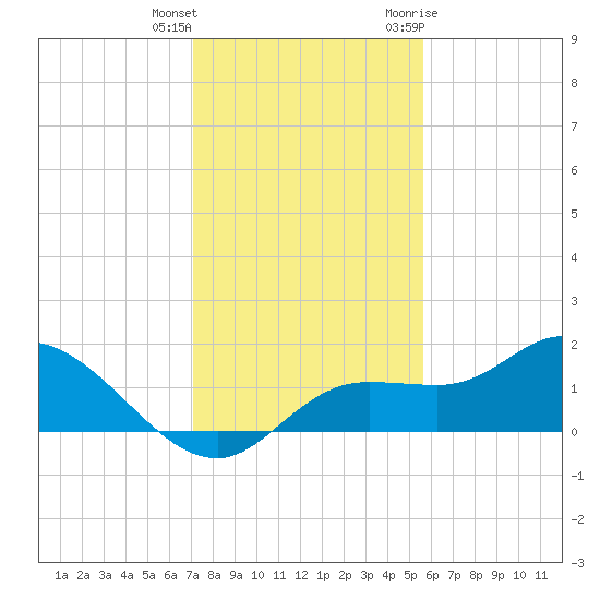 Matlacha tide chart for Friday, December 13, 2024