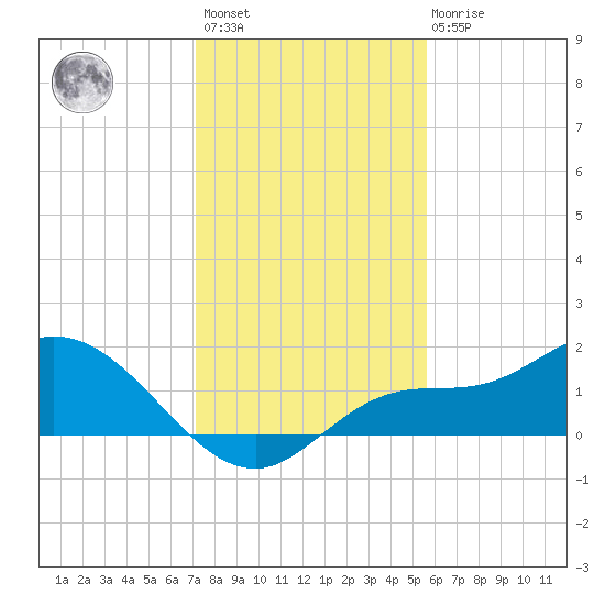 Matlacha tide chart for Sunday, December 15, 2024