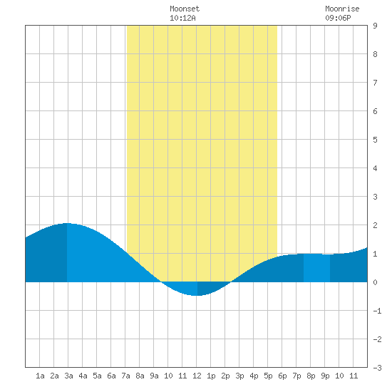 Matlacha tide chart for Wednesday, December 18, 2024