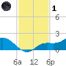 Matlacha tide chart for Sunday, December 1, 2024