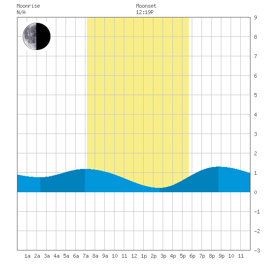 Matlacha tide chart for Sunday, December 22, 2024