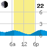 Matlacha tide chart for Sunday, December 22, 2024