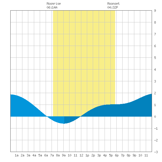 Matlacha tide chart for Sunday, December 29, 2024
