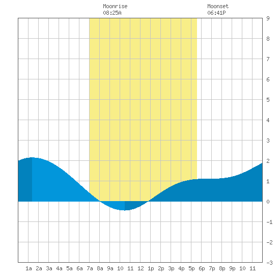 Matlacha tide chart for Monday, December 2, 2024