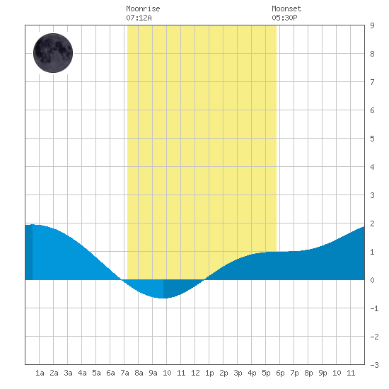 Matlacha tide chart for Monday, December 30, 2024