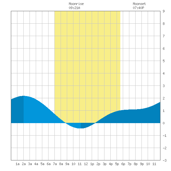 Matlacha tide chart for Tuesday, December 3, 2024