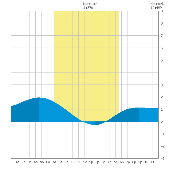 Matlacha tide chart for Friday, December 6, 2024