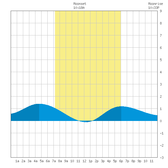 Matlacha tide chart for Saturday, January 18, 2025