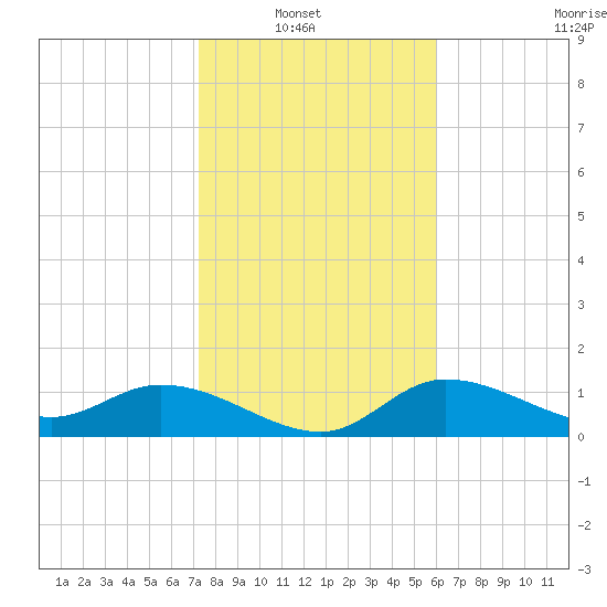 Matlacha tide chart for Sunday, January 19, 2025