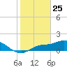 Matlacha tide chart for Saturday, January 25, 2025