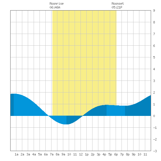 Matlacha tide chart for Tuesday, January 28, 2025