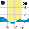 Matlacha tide chart for Wednesday, January 29, 2025