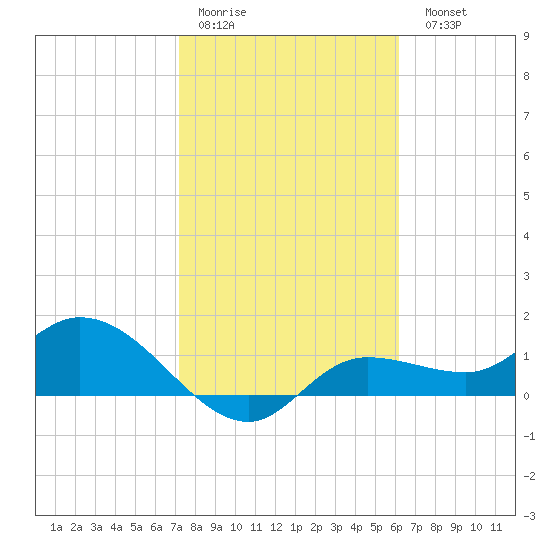 Matlacha tide chart for Thursday, January 30, 2025