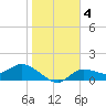 Matlacha tide chart for Saturday, January 4, 2025