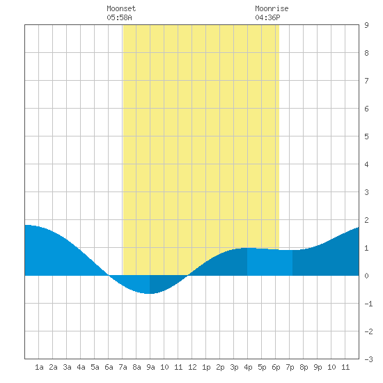 Matlacha tide chart for Monday, February 10, 2025