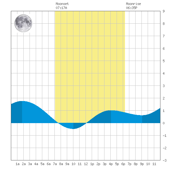 Matlacha tide chart for Wednesday, February 12, 2025