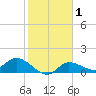 Matlacha tide chart for Saturday, February 1, 2025
