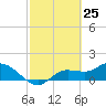 Matlacha tide chart for Tuesday, February 25, 2025