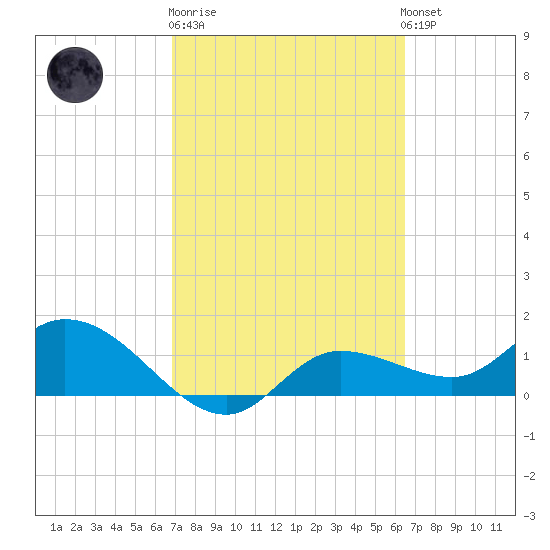 Matlacha tide chart for Thursday, February 27, 2025