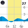 Matlacha tide chart for Thursday, February 27, 2025