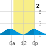 Matlacha tide chart for Sunday, February 2, 2025
